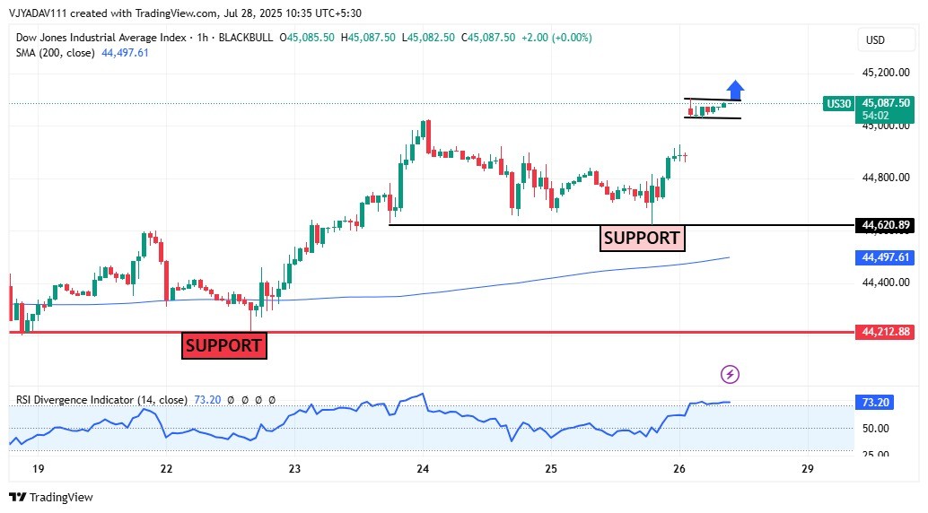 US30 Breakout Alert Bullish Momentum Builds Above 45,000 with Strong Support Zones Intact