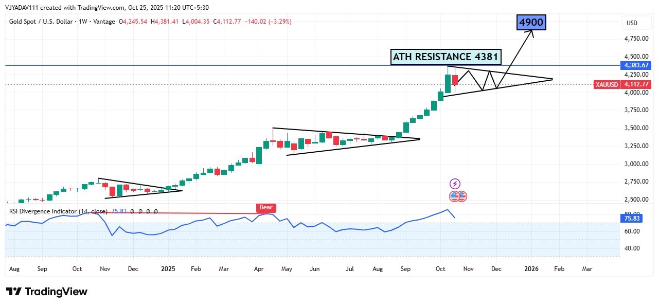 Gold Forms Bullish Flag Above $4,000 — Eyeing Breakout Toward $4,900 Next