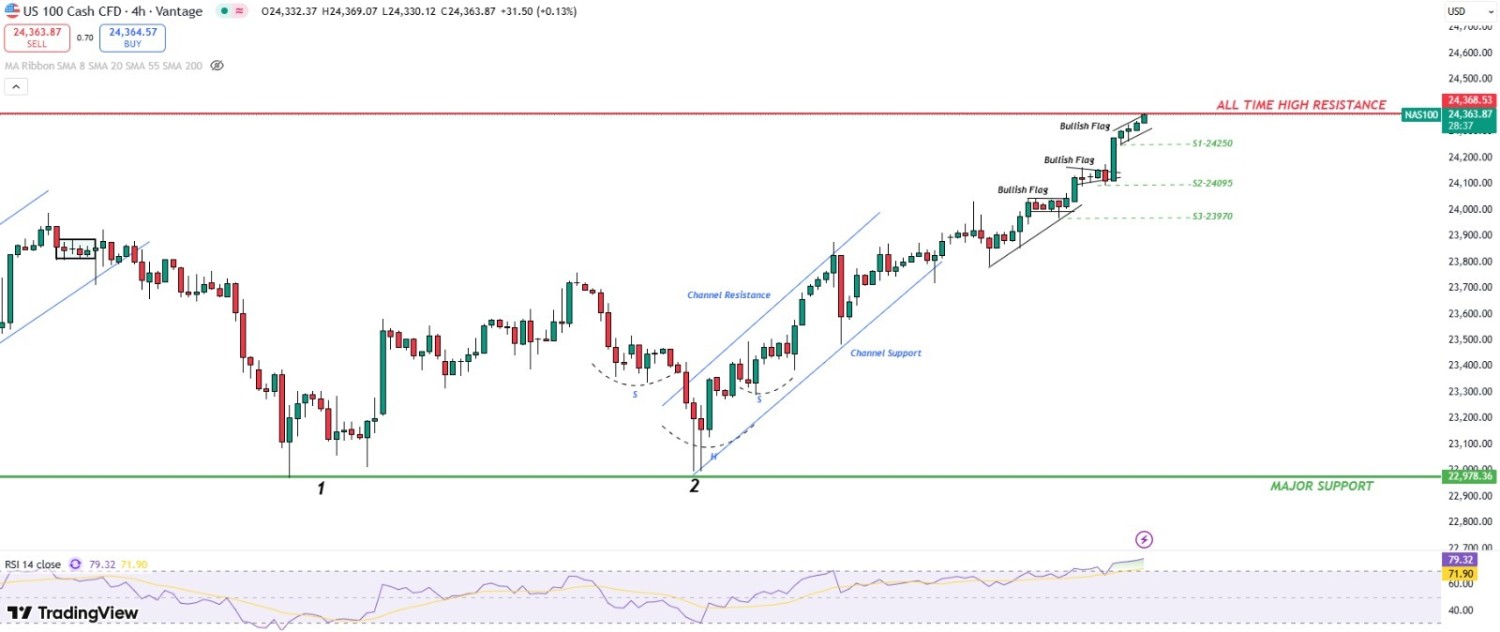NASDAQ: Strong Bullish Candle on Daily, Trading Above 20SMA on Daily, Bullish Flag on 4H, Bullish Flag on 1H