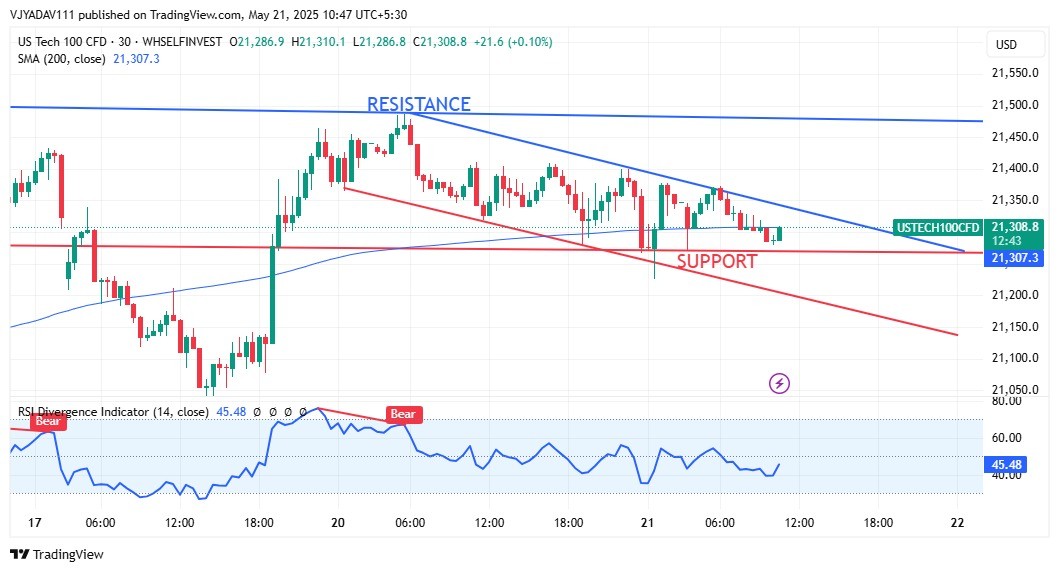 US Tech 100 at Crossroads Descending Channel Between Key Support and Resistance Indicates Potential Trend Reversal or Breakdown