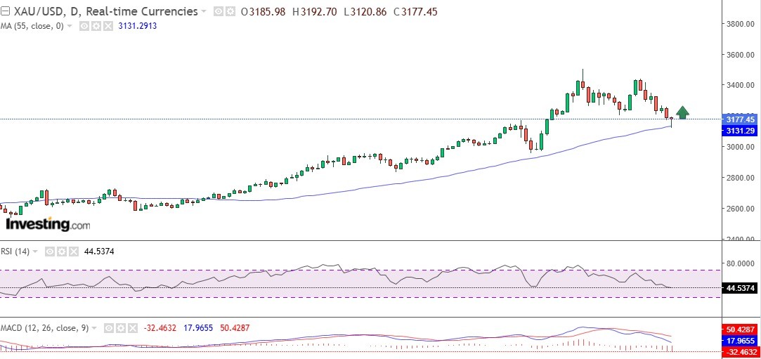 Gold swiftly bounces back from 55-SMA on the Daily chart : Sign of a trend reversal or a temporary recovery?