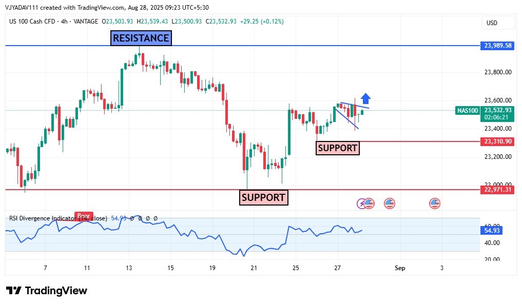 NASDAQ 100 Rebounds Above Support, Eyes 23,989 Resistance as RSI Holds Steady Near 55