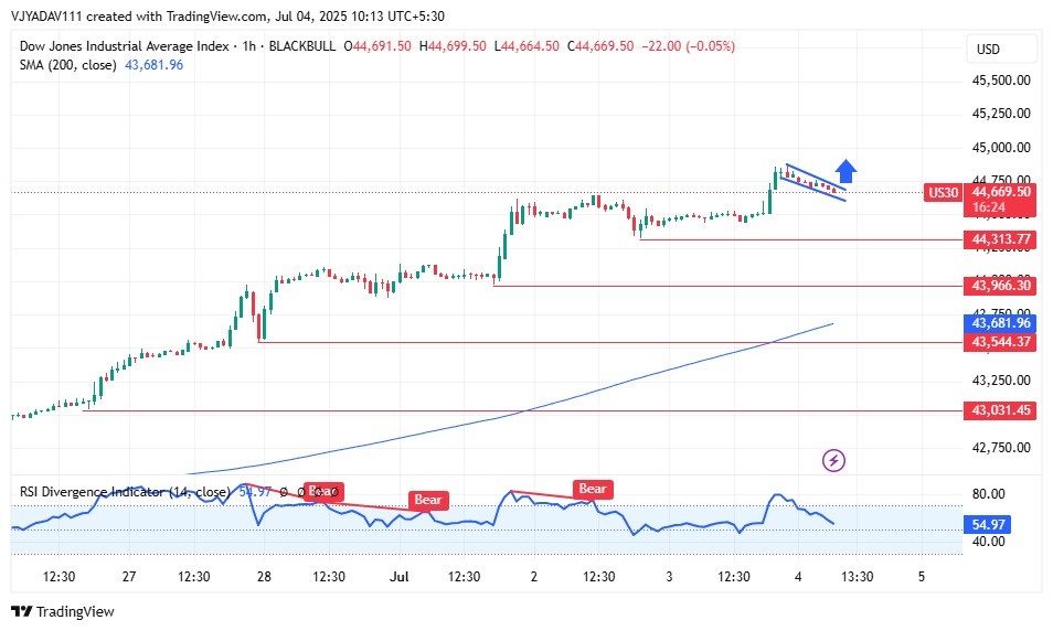 US30 Eyes Fresh Highs as Bullish Flag Forms After Strong NFP Data Boost