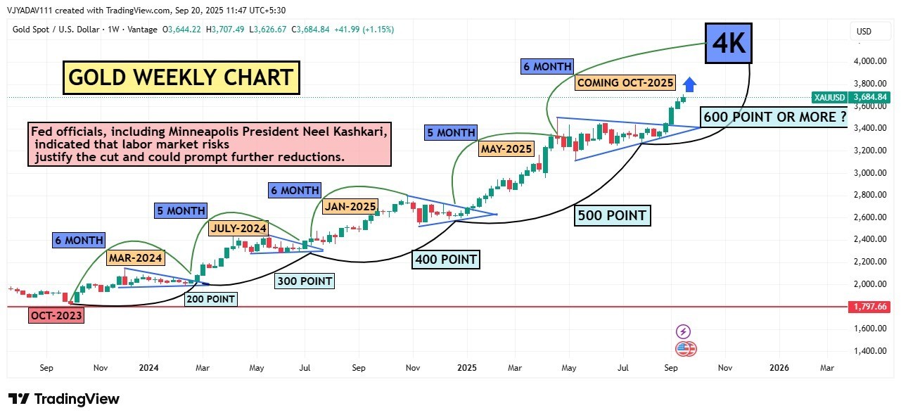GOLD bullish movement continue, FED rate cut going on till 2027