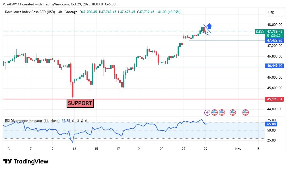DOW JONES forming a bullish flag near 47,700, the index eyes an upside continuation — support holding firm around 47,400