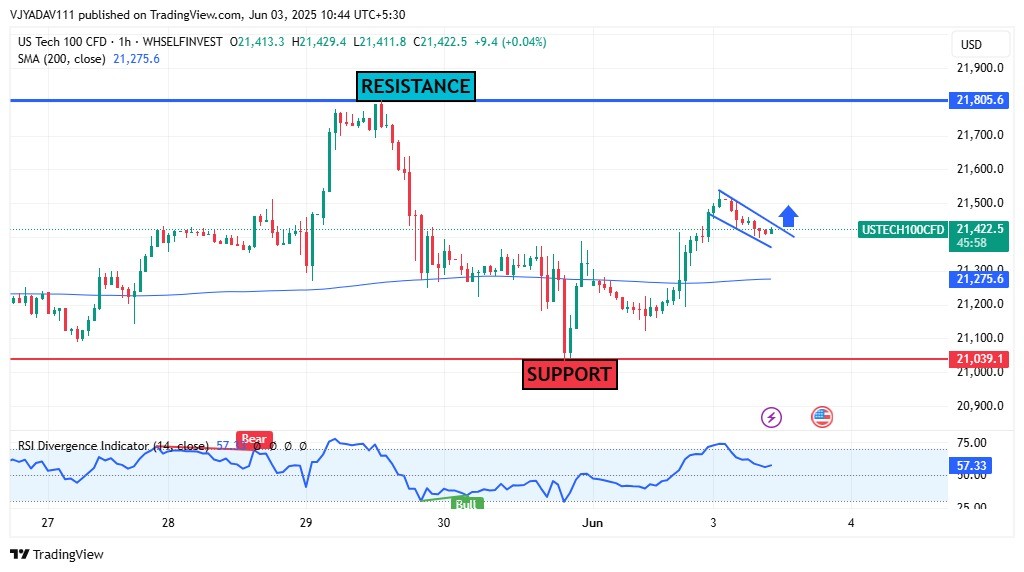 US Tech 100 Breaks into a Bullish Flag Formation Eyes on Resistance at 21,805 for Next Big Move