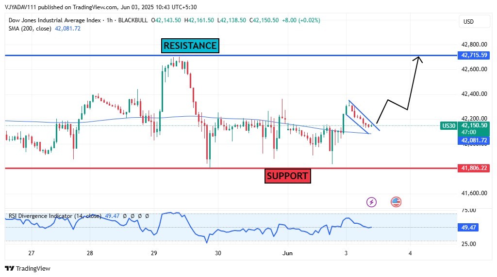 Dow Jones Consolidates in Bullish Flag Resistance at 42,715 in Sight