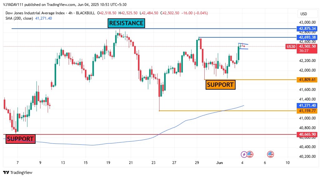Dow Jones Testing Resistance Zone Key Levels in Focus for the Next Breakout