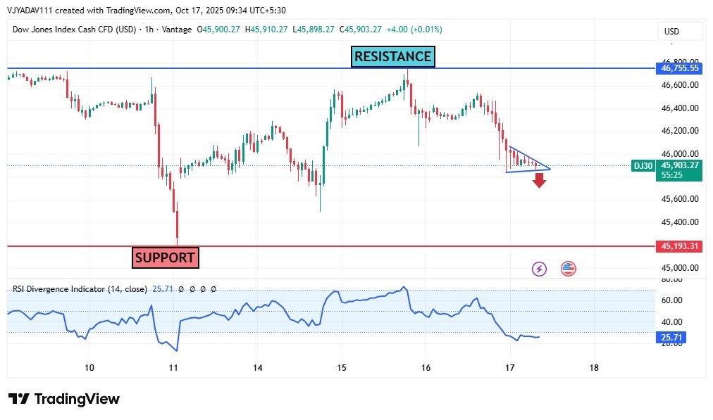 DOW JONES sustaining on lower levels with bearish pennant, bear must watch daily breakdown